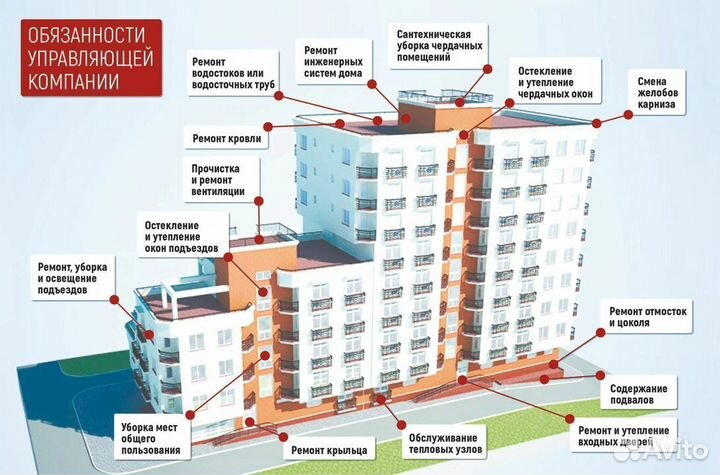 Управление объектом собственности