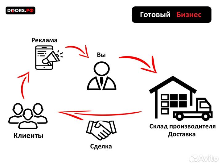 Доходная франшиза с быстрой окупаемостью doors.рф