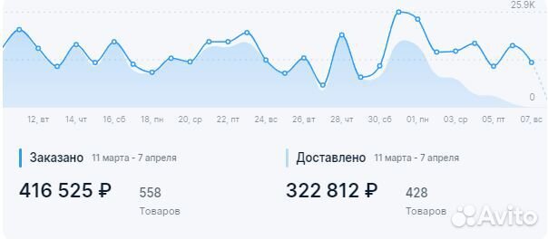 Менеджер Ozon/Закупка товара
