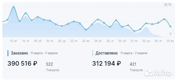 Менеджер Ozon/Закупка товара