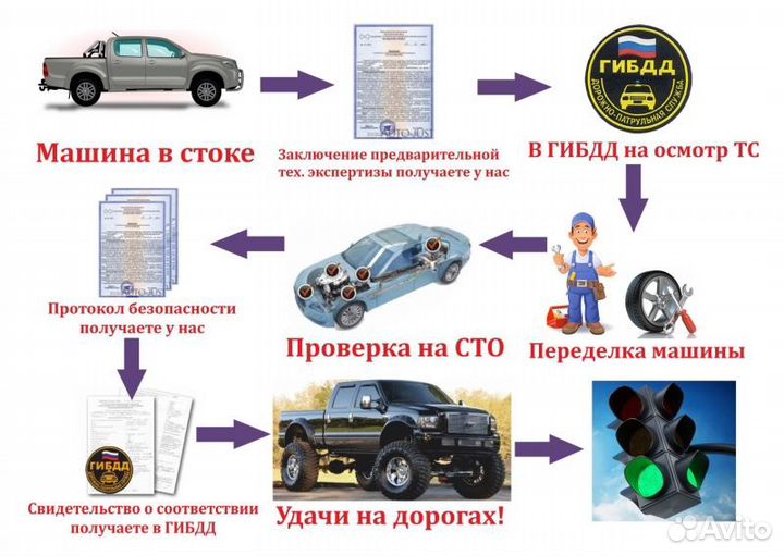 Регистрация переоборудования в гибдд