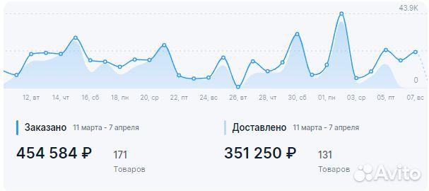 Менеджер Ozon/Закупка товара