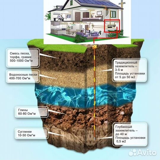 Заземление частного дома