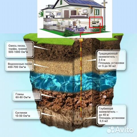 Заземление частного дома