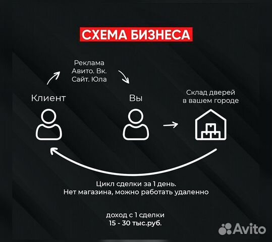 Готовый бизнес Дверной магазин