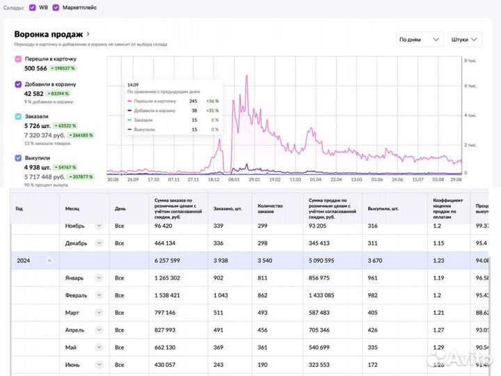 Дропшипинг на маркетплейсах WB и Ozon