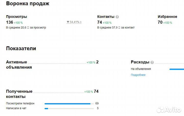 Авитолог/Услуги авитолога/Консультации/Продвижение