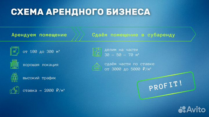 Арендный бизнес, пассивный доход от 150000 в месяц