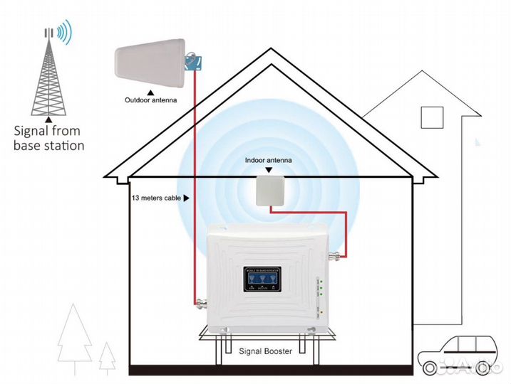 Усилитель 2G+3G+4G интернета