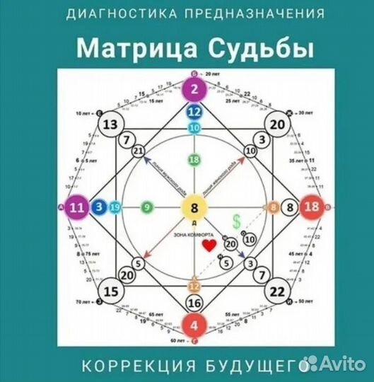 Расклад на картах таро/ Матрица судьбы/Обучение