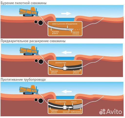 ГНБ проколы. Горизонтально направленное бурение