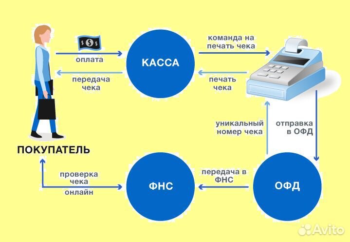 Регистрация онлайн касс в налоговой, ффд 1.2