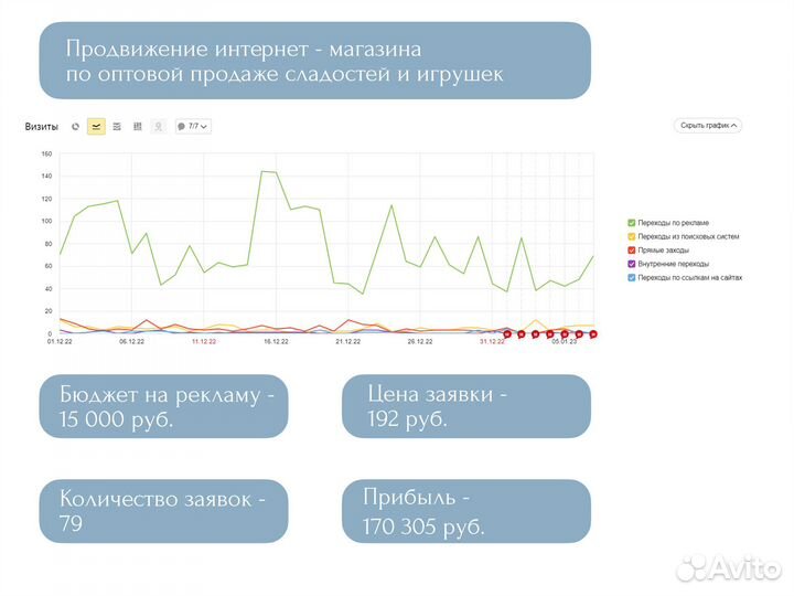 Настройка рекламы Яндекс Директ/ Разработка сайтов