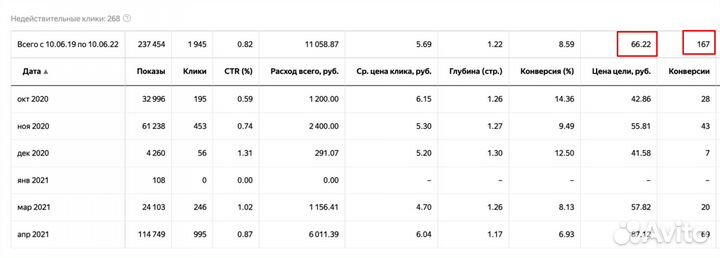 Интернет маркетолог, директолог, яндекс директ
