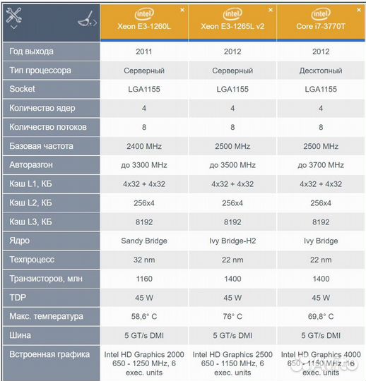 LGA1155 / Xeon E3-1260L