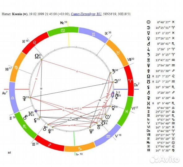 Разбор натальной карты. Обучение