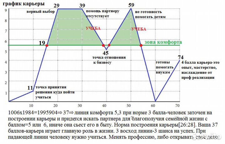 Консультация нумеролога