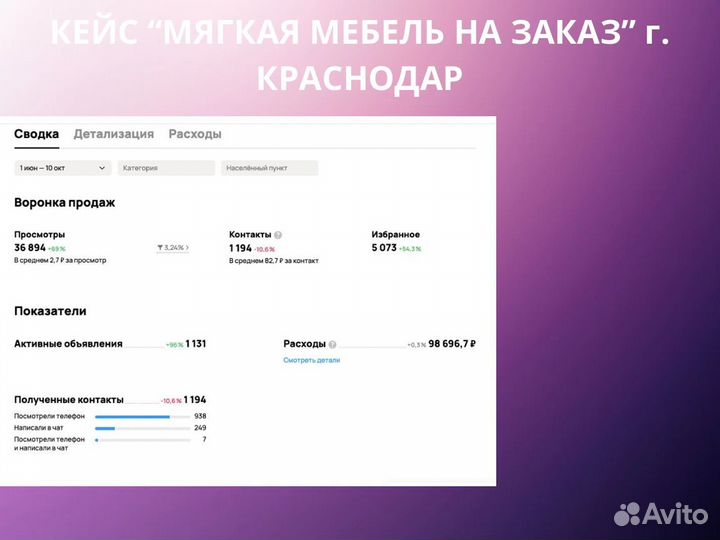 Авитолог/ продвижение/запуск под ключ