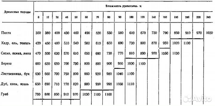Дрова березовые колотые