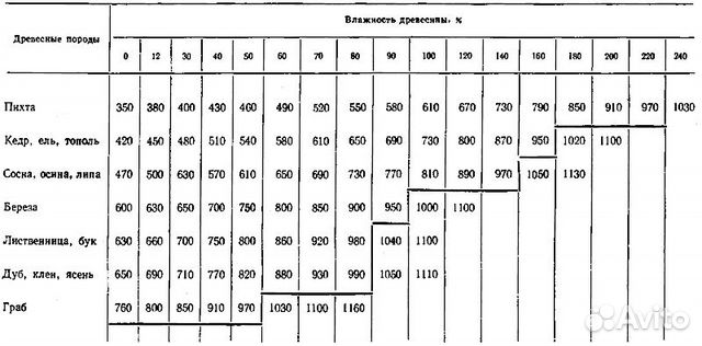 Дрова березовые колотые