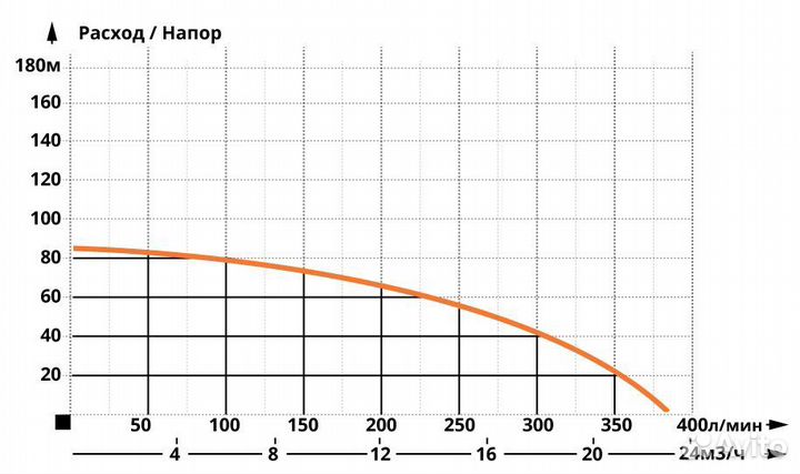 Скважинный насос для скважин IBO 4ISP 14/13 (380В)