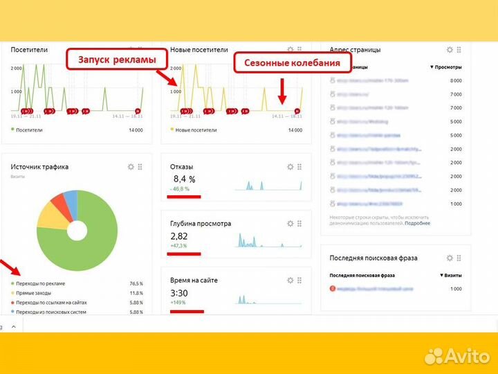Полная настройка Яндекс Директ. Создание сайта
