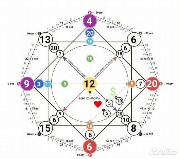 Натальная карта, астролог, таро, таролог