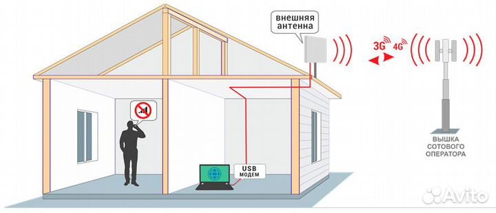 Усиление мобильного интернета