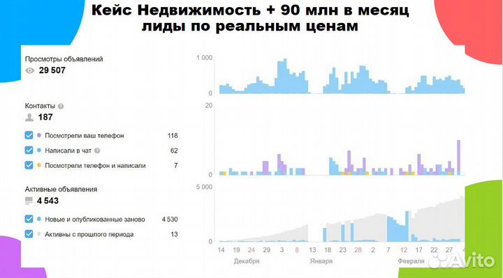 Авитолог / Услуги Авитолога Результат