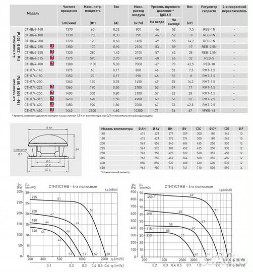 Крышный вентилятор дымоудаления cthb/4-180N