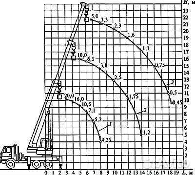 Аренда и услуги автокрана, 16 т, 22 м