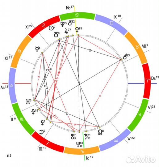 Профессиональное составление натальной карты