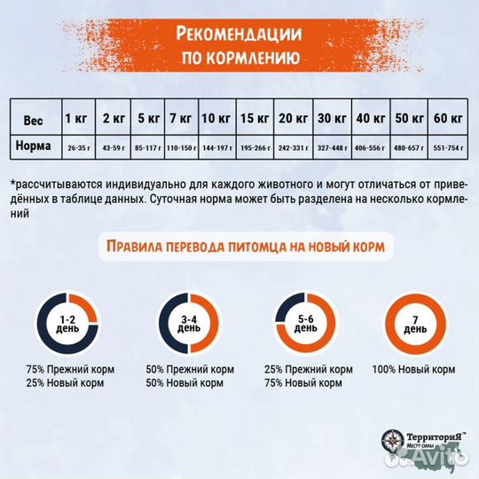 Сухой корм Территория Ягнёнок для собак, 2,5кг