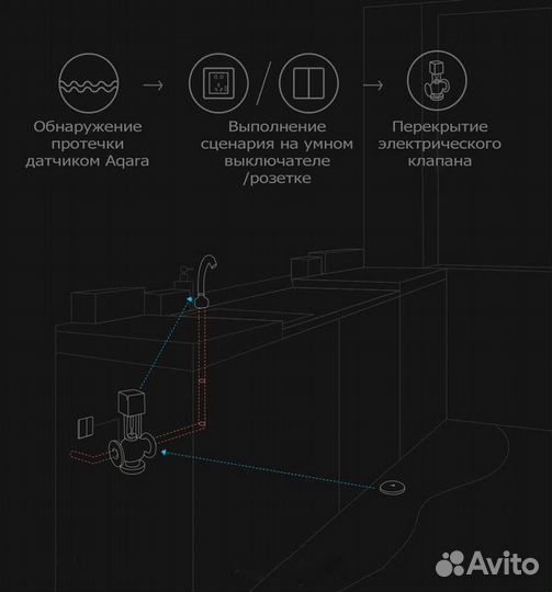 Установка защиты от протечек, умный дом