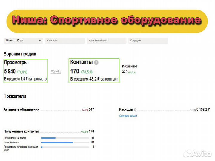 Авитолог / Работаю за процент, на результат