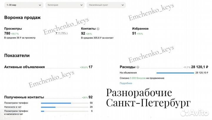 Авитолог, услуги авитолога, продвижение на авито