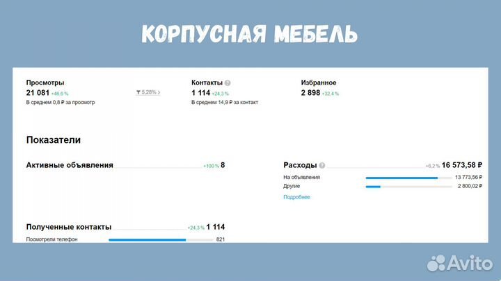 Авитолог / Услуги авитолога / Продвижение на авито