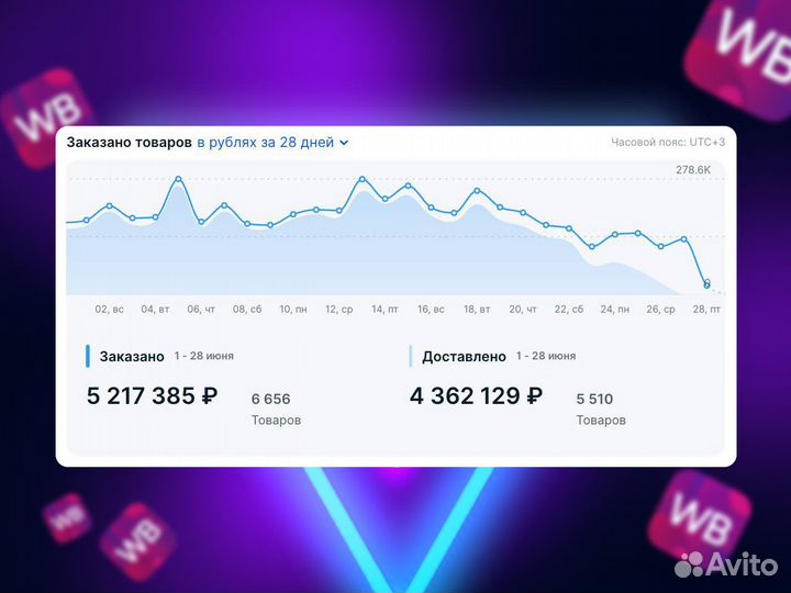 Бизнес на Wildberries и Ozon. Прибыль подтверждена