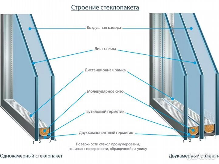 Стеклопакет без рамы