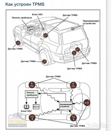 Датчики давления колес /Tpms/ диагностика