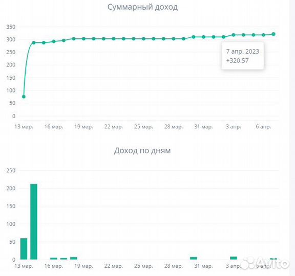 Пассивный доход от 10 до 50 процентов в месяц