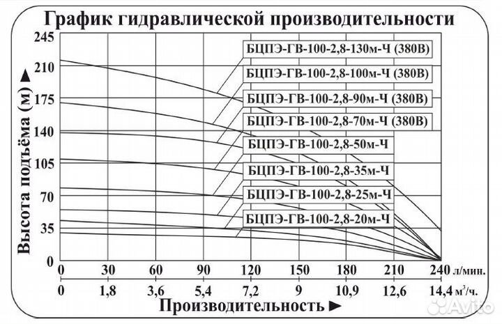 Погружной насос Vodotok БЦПЭ-гв-100-2.8-20м-Ч