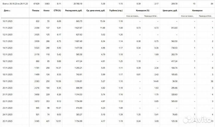 Настройка контекстной рекламы в Яндекс директ