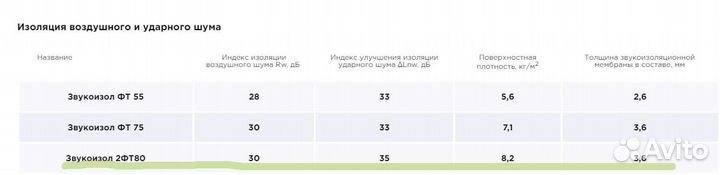 Звукоизоляция Техносонус