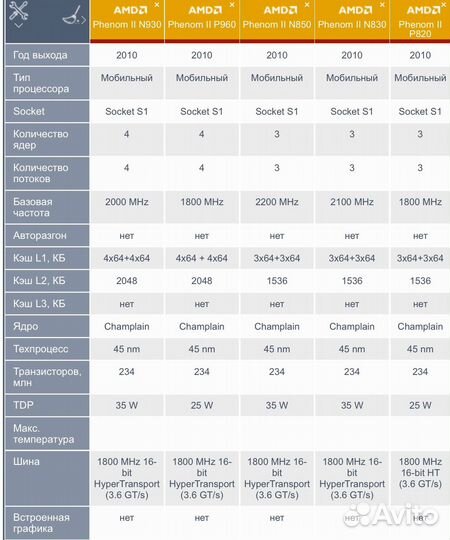Процессоры AMD phenom ll, a4, atlon, turion