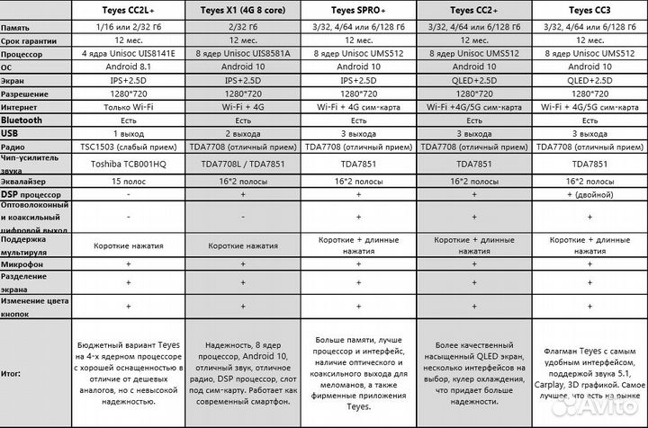 Магнитола Kia Ceed 1 (2009-2012) Teyes