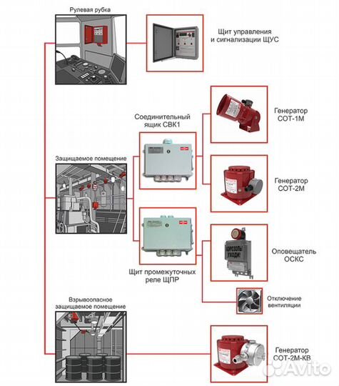 Монтаж судовых систем пожаротушения (Каскад)