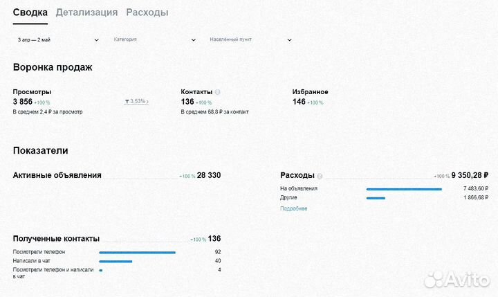 Частный Авитолог, продвижение на Авито, Реклама