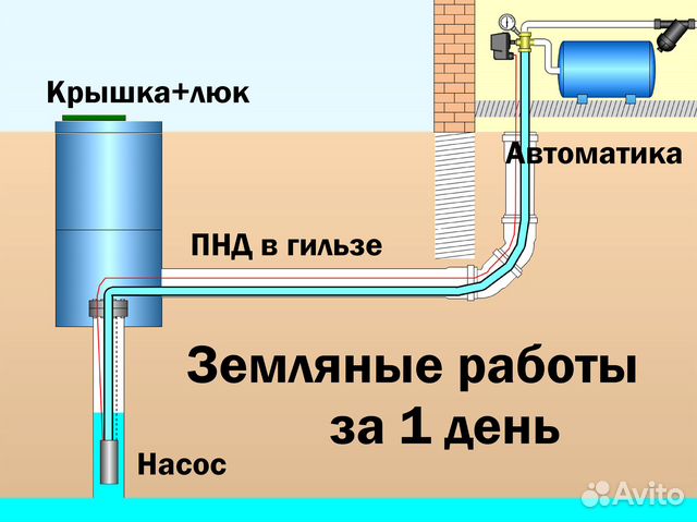 Колодец/ канализация/ водопровод/ земляные работы