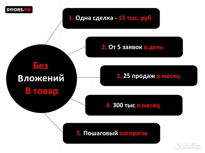 Доходная франшиза с быстрой окупаемостью doors.рф